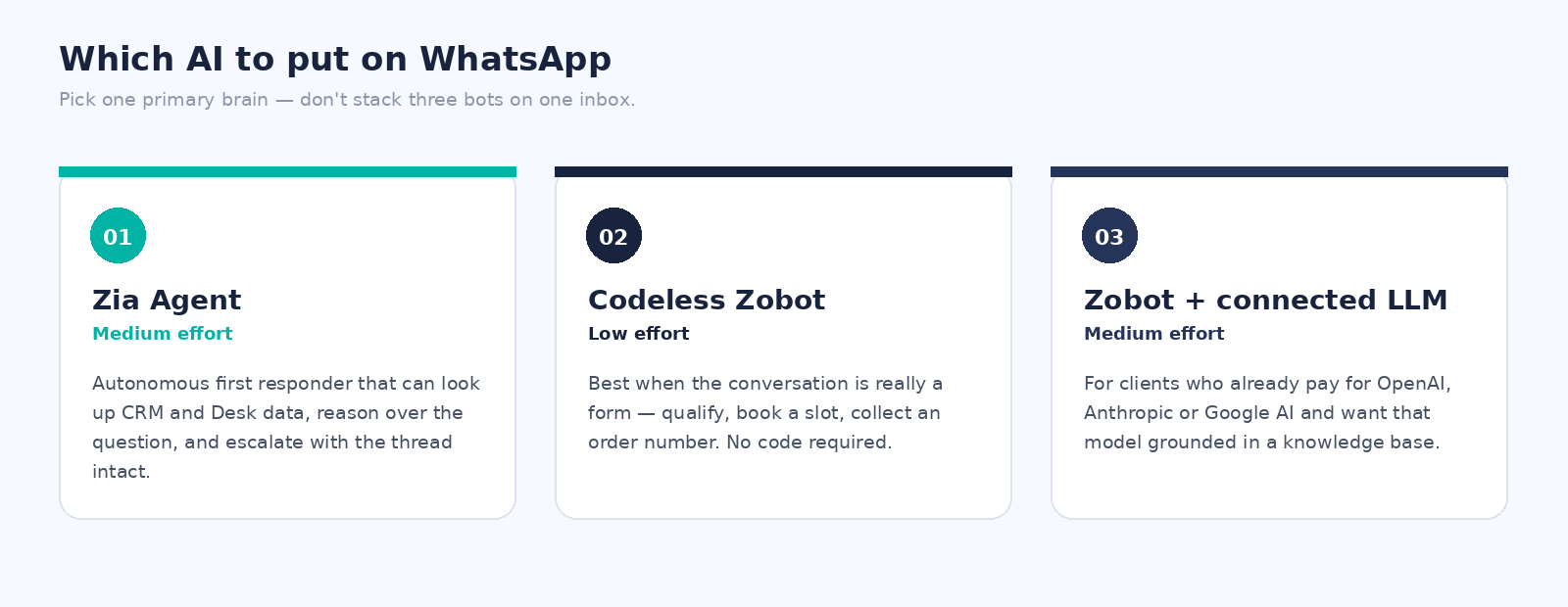 Comparison of three AI options for WhatsApp: Zia Agent, Codeless Zobot, and Zobot with a connected LLM