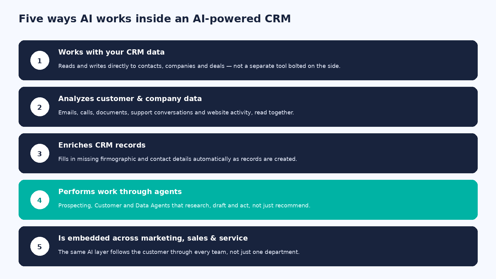 Five ways AI works inside an AI-powered CRM: works with CRM data, analyzes customer and company data, enriches records, performs work through agents, embedded across marketing sales and service