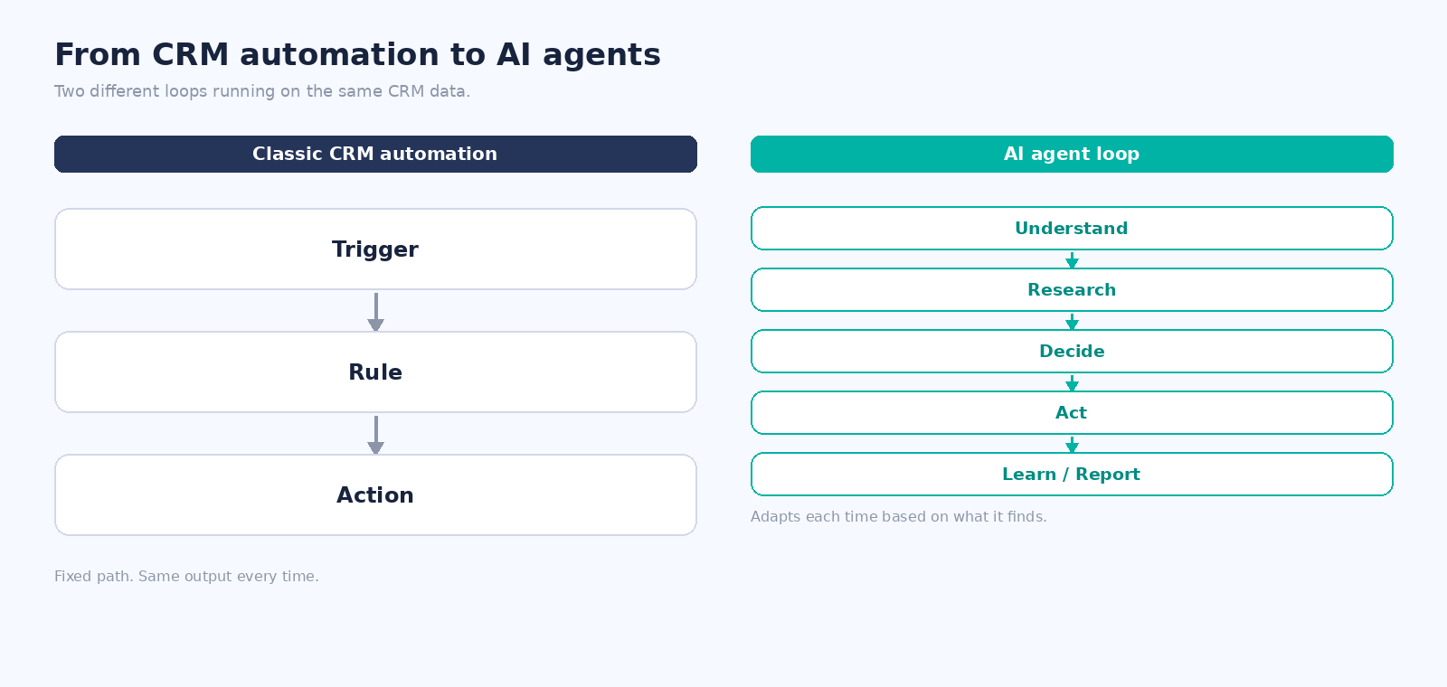 Diagram comparing classic CRM automation (Trigger, Rule, Action) with an AI agent loop (Understand, Research, Decide, Act, Learn/Report)