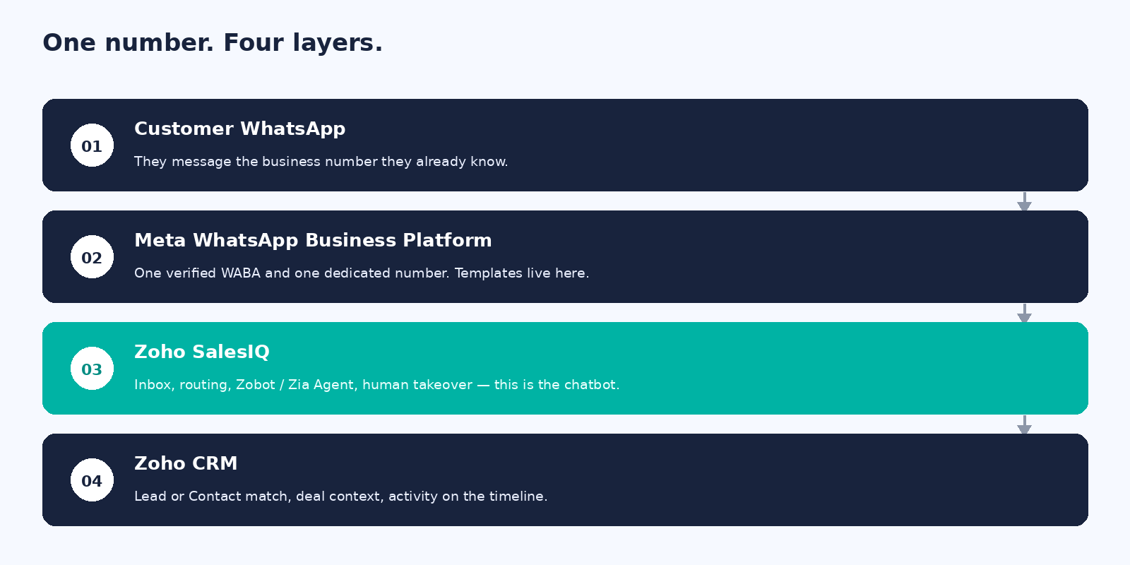 Diagram of the WhatsApp and Zoho stack: Customer WhatsApp, Meta WhatsApp Business Platform, Zoho SalesIQ, Zoho CRM
